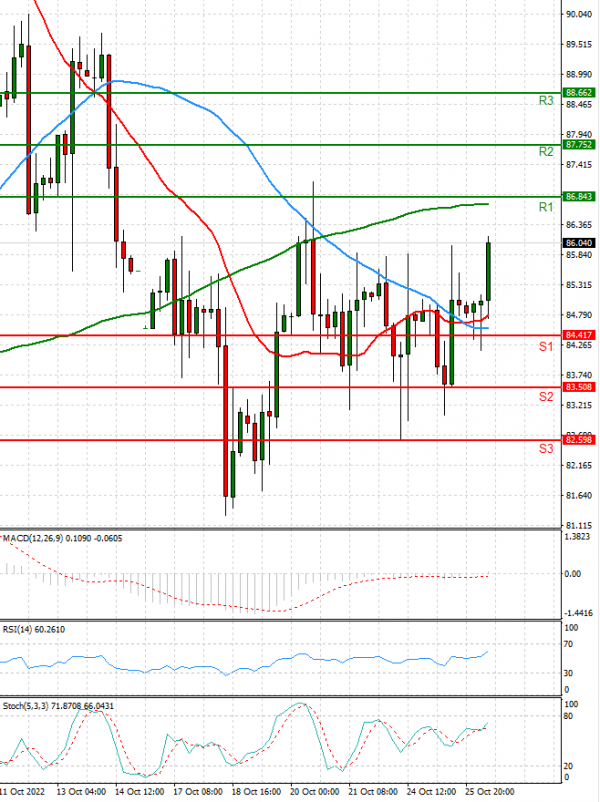 Crude Oil Analysis Technical analysis 26/10/2022